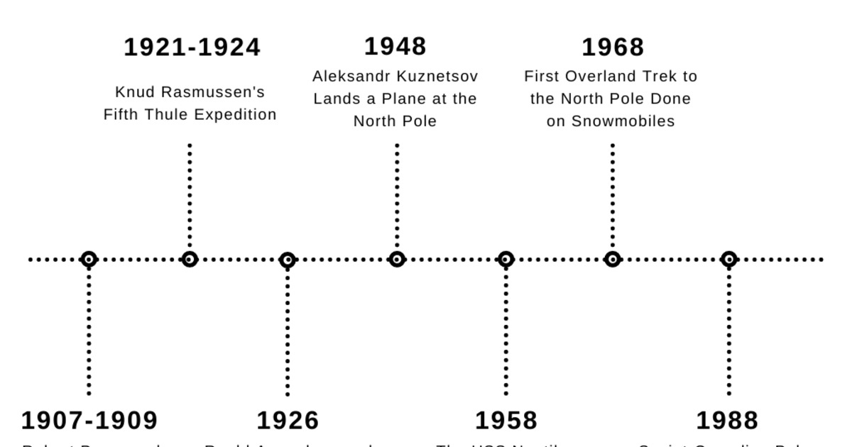 Snowmobiles Submarines and Airships Later 20th Century